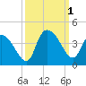 Minim Creek Entrance tide chart for Saturday, October 1, 2022