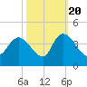Minim Creek Entrance tide chart for Thursday, October 20, 2022