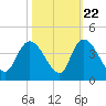 Minim Creek Entrance tide chart for Saturday, October 22, 2022
