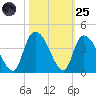 Minim Creek Entrance tide chart for Tuesday, October 25, 2022
