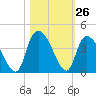 Minim Creek Entrance tide chart for Wednesday, October 26, 2022