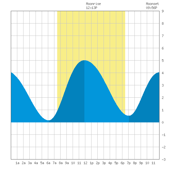 Minim Creek Entrance tide chart for Saturday, October 29, 2022