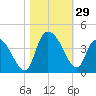 Minim Creek Entrance tide chart for Saturday, October 29, 2022
