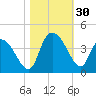 Minim Creek Entrance tide chart for Sunday, October 30, 2022