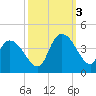 Minim Creek Entrance tide chart for Monday, October 3, 2022