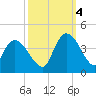Minim Creek Entrance tide chart for Tuesday, October 4, 2022