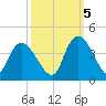 Minim Creek Entrance tide chart for Wednesday, October 5, 2022