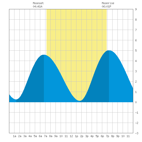 Minim Creek Entrance tide chart for Friday, October 7, 2022
