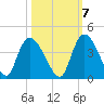 Minim Creek Entrance tide chart for Friday, October 7, 2022