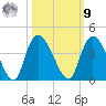 Minim Creek Entrance tide chart for Sunday, October 9, 2022