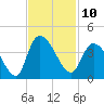Minim Creek Entrance tide chart for Thursday, November 10, 2022