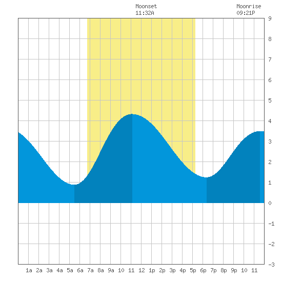Minim Creek Entrance tide chart for Sunday, November 13, 2022