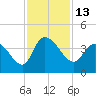Minim Creek Entrance tide chart for Sunday, November 13, 2022