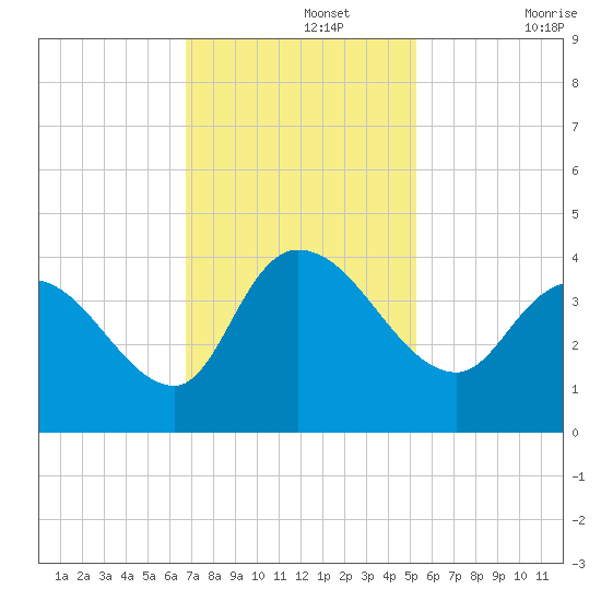 Minim Creek Entrance tide chart for Monday, November 14, 2022
