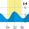 Minim Creek Entrance tide chart for Monday, November 14, 2022