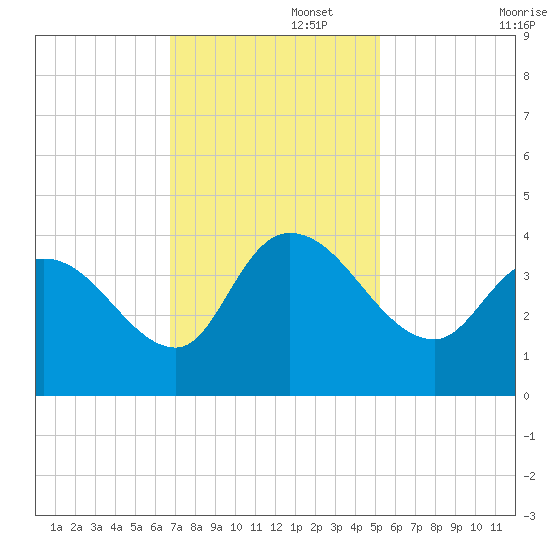 Minim Creek Entrance tide chart for Tuesday, November 15, 2022