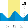Minim Creek Entrance tide chart for Tuesday, November 15, 2022