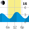 Minim Creek Entrance tide chart for Wednesday, November 16, 2022