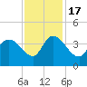 Minim Creek Entrance tide chart for Thursday, November 17, 2022