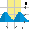 Minim Creek Entrance tide chart for Saturday, November 19, 2022