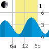 Minim Creek Entrance tide chart for Tuesday, November 1, 2022