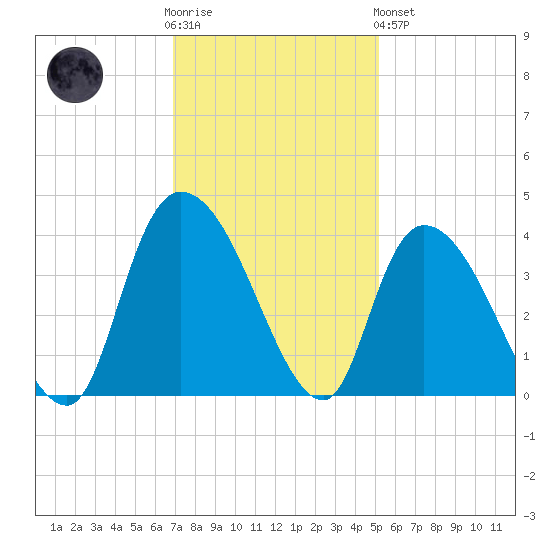 Minim Creek Entrance tide chart for Wednesday, November 23, 2022