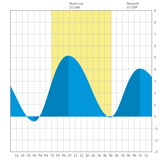 Minim Creek Entrance tide chart for Saturday, November 26, 2022