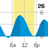 Minim Creek Entrance tide chart for Saturday, November 26, 2022