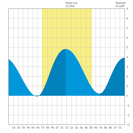 Minim Creek Entrance tide chart for Monday, November 28, 2022