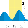 Minim Creek Entrance tide chart for Wednesday, November 2, 2022