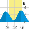 Minim Creek Entrance tide chart for Thursday, November 3, 2022