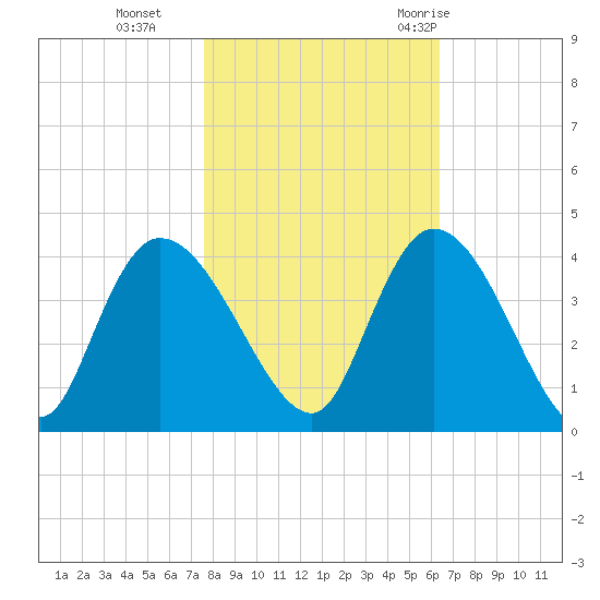 Minim Creek Entrance tide chart for Friday, November 4, 2022