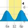 Minim Creek Entrance tide chart for Friday, November 4, 2022