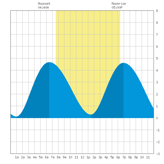 Minim Creek Entrance tide chart for Saturday, November 5, 2022