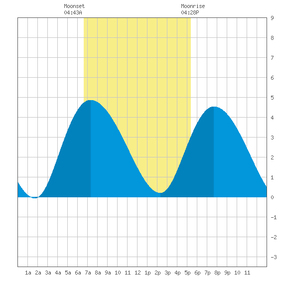 Minim Creek Entrance tide chart for Sunday, November 6, 2022