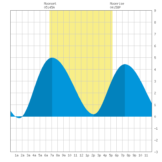 Minim Creek Entrance tide chart for Monday, November 7, 2022