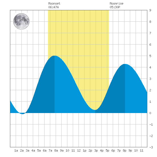 Minim Creek Entrance tide chart for Tuesday, November 8, 2022
