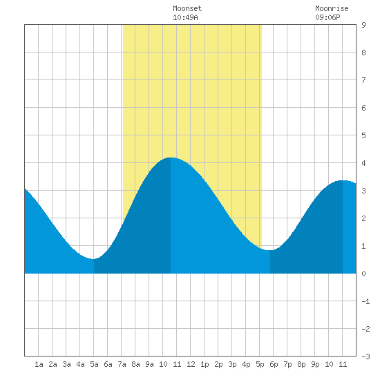 Minim Creek Entrance tide chart for Monday, December 12, 2022