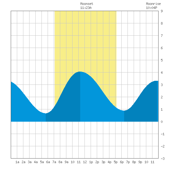 Minim Creek Entrance tide chart for Tuesday, December 13, 2022