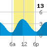 Minim Creek Entrance tide chart for Tuesday, December 13, 2022