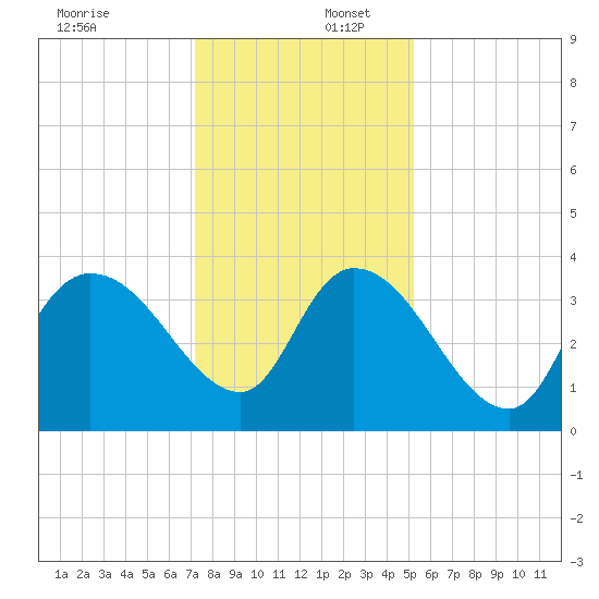Minim Creek Entrance tide chart for Saturday, December 17, 2022