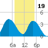 Minim Creek Entrance tide chart for Monday, December 19, 2022