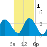 Minim Creek Entrance tide chart for Thursday, December 1, 2022