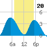 Minim Creek Entrance tide chart for Tuesday, December 20, 2022