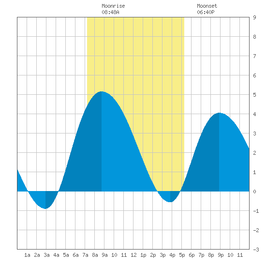 Minim Creek Entrance tide chart for Saturday, December 24, 2022