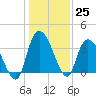 Minim Creek Entrance tide chart for Sunday, December 25, 2022