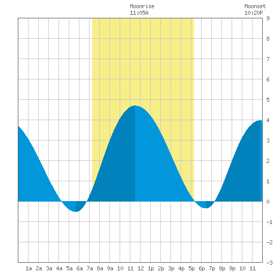Minim Creek Entrance tide chart for Tuesday, December 27, 2022