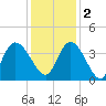 Minim Creek Entrance tide chart for Friday, December 2, 2022