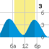 Minim Creek Entrance tide chart for Saturday, December 3, 2022