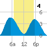 Minim Creek Entrance tide chart for Sunday, December 4, 2022
